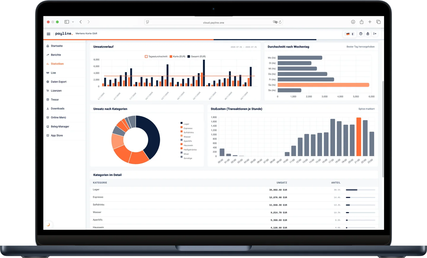 Payline Dashboard am Laptop mit Umsatzverlauf und Statistiken. Beispieldaten.